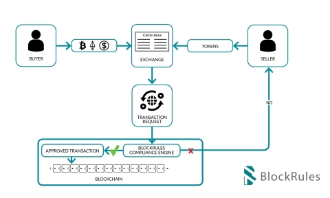 Token transfer using the BlockRules Compliance Engine. Compliance checks happen on the blockchain. (Graphic: Business Wire)