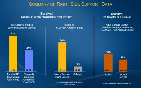 The Impella RP FDA post-market study data shows 64% survival rate for patients who meet the Recover  ... 