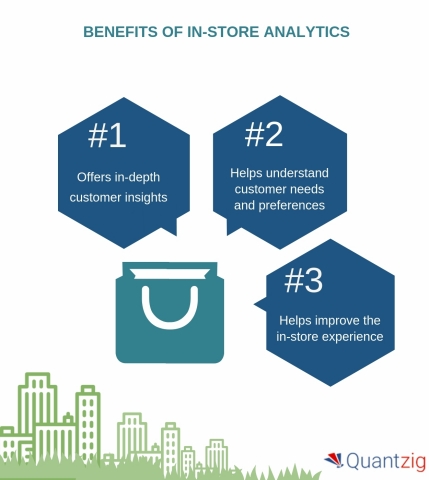 Benefits of in-Store Analytics (Graphic: Business Wire)