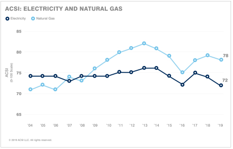 The American Customer Satisfaction Index Energy Utilities Report Results (Graphic: Business Wire)
