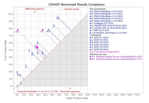 OWASP Benchmark Results Comparison (Graphic: Business Wire)