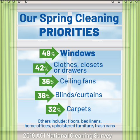 Our spring cleaning priorities are revealed in the American Cleaning Institute's 2019 National Cleaning Survey. (Graphic: Business Wire)