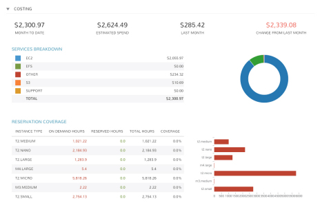 Morpheus now syncs in actual costs from AWS, including Month To Date, estimated spend, last months costs, broken down by service, including On-Demand and Reserved hours per EC2 Instance Type. (Graphic: Business Wire)