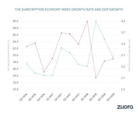 Recent years have shown increasing correlation between the trends in the Subscription Economy and in the traditional economy. This graph shows how the Subscription Economy Index growth rate correlates with GDP growth rate from 2016 to 2018. (Graphic: Business Wire)