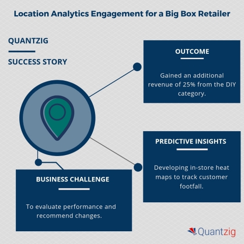 Location Analytics Engagement for a Big Box Retailer (Graphic: Business Wire)