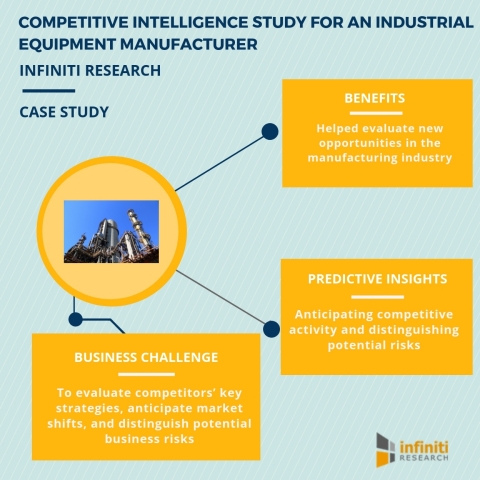Competitive intelligence study for an industrial equipment manufacturer (Graphic: Business Wire)