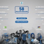UAEを拠点とするビッグハート財団の2018年の人道支援活動が110万人に恩恵