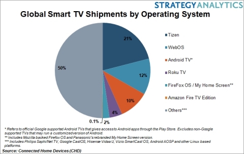 Global Smart TV Operating Systems (Photo: Business Wire)