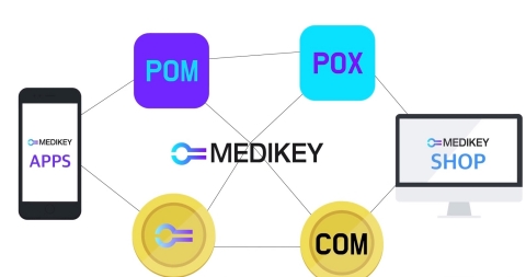 健康情報を共有して健康であれば報償がもらえるブロックチェーンのメディキ(MEDIKEY)が2018年10月1日メインネット(MainNet)を公開した。世界 5大取引所の一つであるDigiFinex に上場されている。MEDIKEYとはMedical Information Key on the Blockchainの略称である。ブロックチェーン技術を基盤として参加者が自発的に提供する健康ノウハウ(Medi story)と個人の健康情報(Medi Info.)を他の人と共有し、その有用性を証明する4次産業のAI、IoT、ビッグデータを融合したブロックチェーンのネットワークである。個人の身元証明技術とデータ共有技術、各種メディカルバイオデータ収集技術を共有という概念と結合させて新たな価値を創出するサービスである。 （画像：ビジネスワイヤ）