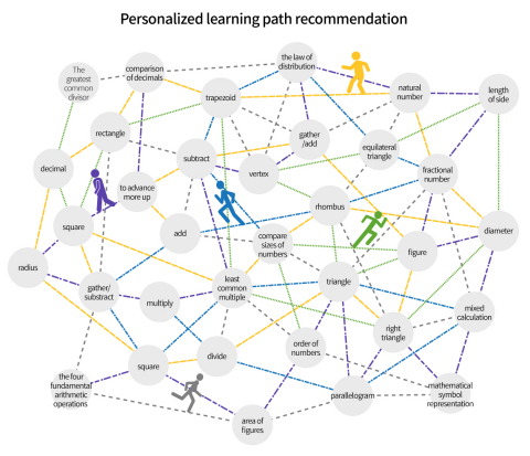 Bitnine AgensGraph: Concept of a recommended learning path implemented through the graph database. By managing the learning path in the form of a graph, the optimum learning path can be found for each learner. (Graphic: Business Wire)