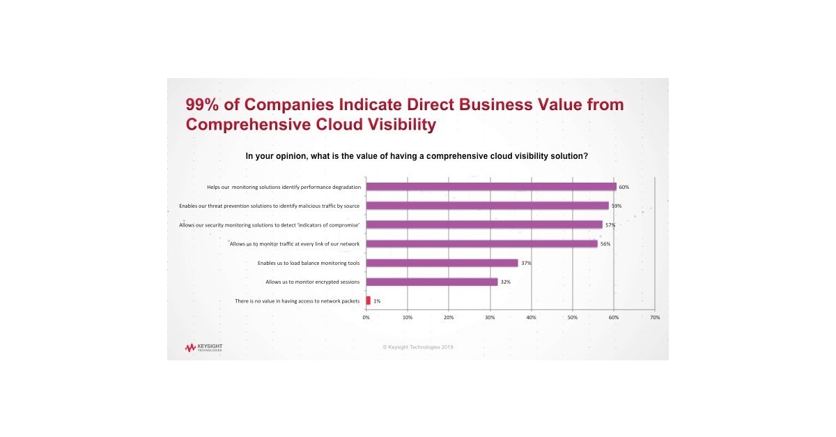 New Survey from Ixia, a Keysight Business, Reveals Monitoring Gaps