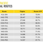 便数の多い航空路線：OAGがアジア太平洋地域は世界で最も便数の多い路線を有すると発表