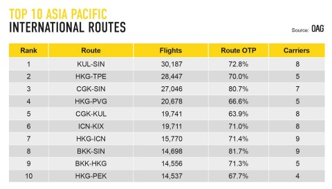 Crowded Skies: OAG Reveals the World’s Busiest Routes are in the Asia Pacific (Graphic: Business Wir ... 