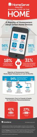 HomeServe USA, a leading provider of home repair solutions, announced the findings of the winter 2019 edition of its Biannual State of the Home Survey.