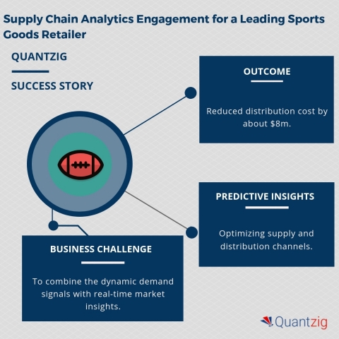 Supply Chain Analytics Engagement for a Leading Sports Goods Retailer