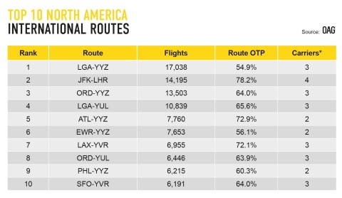 OAG reveals North America's busiest international routes. (Graphic: Business Wire)