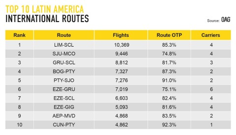 OAG reveals Latin America's busiest international routes. (Graphic: Business Wire)