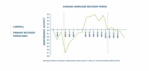 Hurricane Recovery (Graphic: Business Wire)