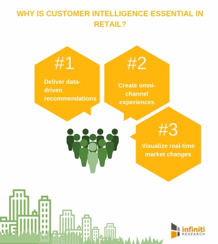 Importance of customer intelligence in retail. (Graphic: Business Wire)