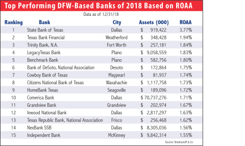 2018 Top Performing Banks in DFW by ROAA (Graphic: Business Wire)