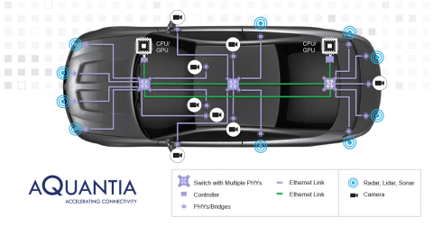 Aquantia Multi-Gig Networking for Autonomous Vehicles (Graphic: Business Wire)