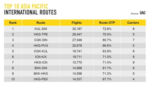 便数の多い航空路線：OAGがアジア太平洋地域は世界で最も便数の多い路線を有すると発表（画像：ビジネスワイヤ）