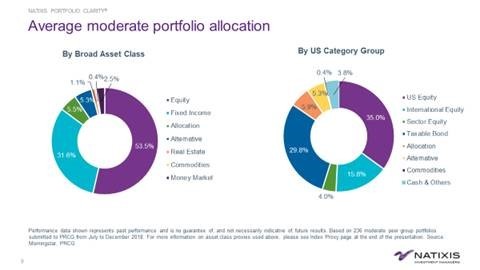 Average moderate portfolio allocation (Graphic: Business Wire)