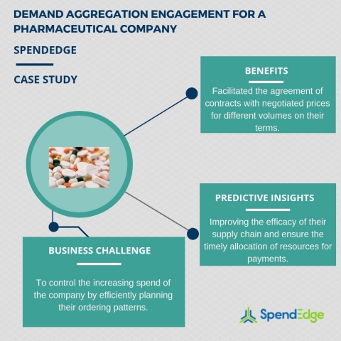 Demand aggregation engagement for a pharmaceutical company. (Graphic: Business Wire)