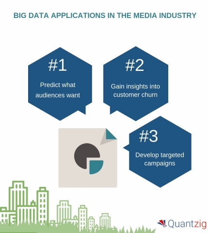 BIG DATA APPLICATIONS IN THE MEDIA INDUSTRY (Graphic: Business Wire)