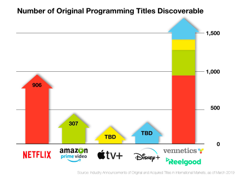 Number of Original Programming Titles Discoverable Led by Vennectics and Reelgood. (Graphic: Business Wire)