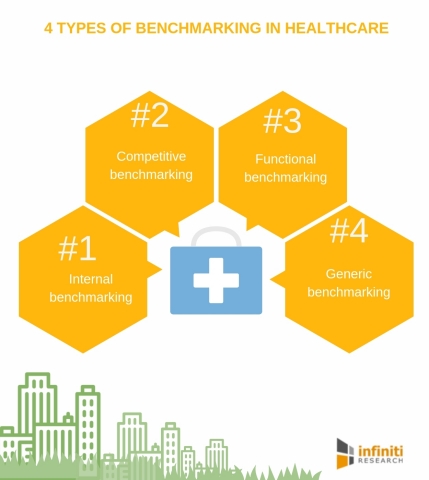 Types of benchmarking in healthcare. (Graphic: Business Wire)