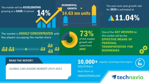 The global car leasing market will post a CAGR of close to 14% during the period 2019-2023. (Graphic: Business Wire)