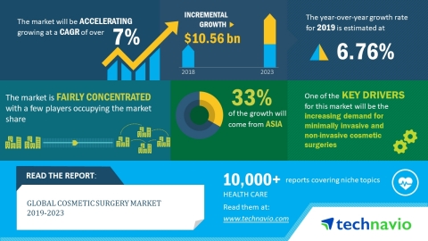 The global cosmetic surgery market will post a CAGR of over 7% during the period 2019-2023 (Graphic: Business Wire)