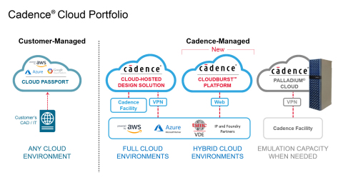 Part of the broader Cadence Cloud portfolio, the new Cadence CloudBurst Platform for hybrid cloud en ... 