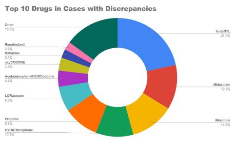 Top 10 Drugs in Cases with Discrepancies (Graphic: Business Wire)