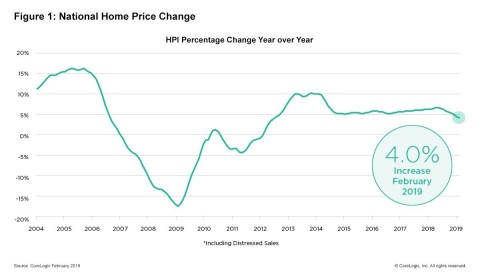 CoreLogic National Home Price Change; February 2019. (Graphic: Business Wire)