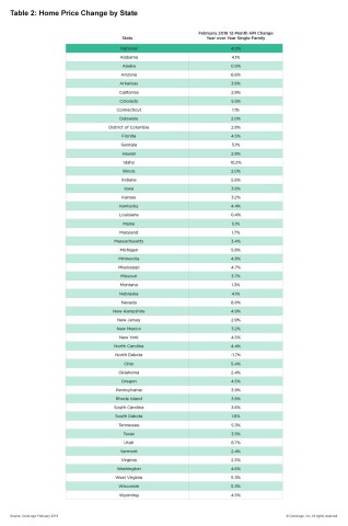 CoreLogic Home Price Change by State; February 2019. (Graphic: Business Wire)