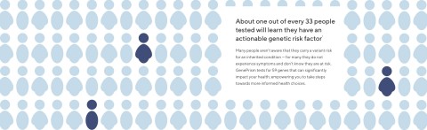 (Reference: Marci L.B. Schwartz et al.  A Model for Genome-First Care: Returning Secondary Genomic Findings to Participants and Their Healthcare Providers in a Large Research Cohort. Am J Hum Genet. 2018 Sep.) (Graphic: Business Wire)