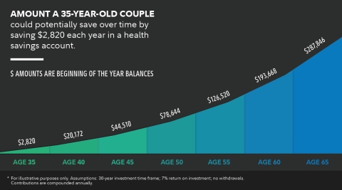 Amount a 35-year-old couple could potentially save over time by saving $2,820 each year in a health savings account. (Graphic: Business Wire)