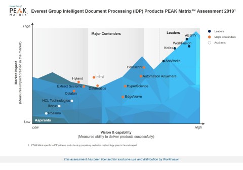 Everest Group IDP Technology Vendor Landscape with Products PEAK Matrix™ Assessment 2019 (Graphic: Business Wire)