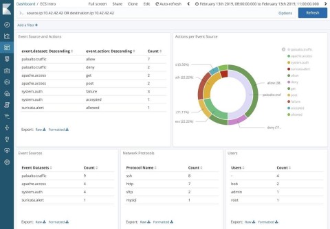 Kibana dashboard enabled by ECS that visualizes multiple sources of network data (Graphic: Business Wire)