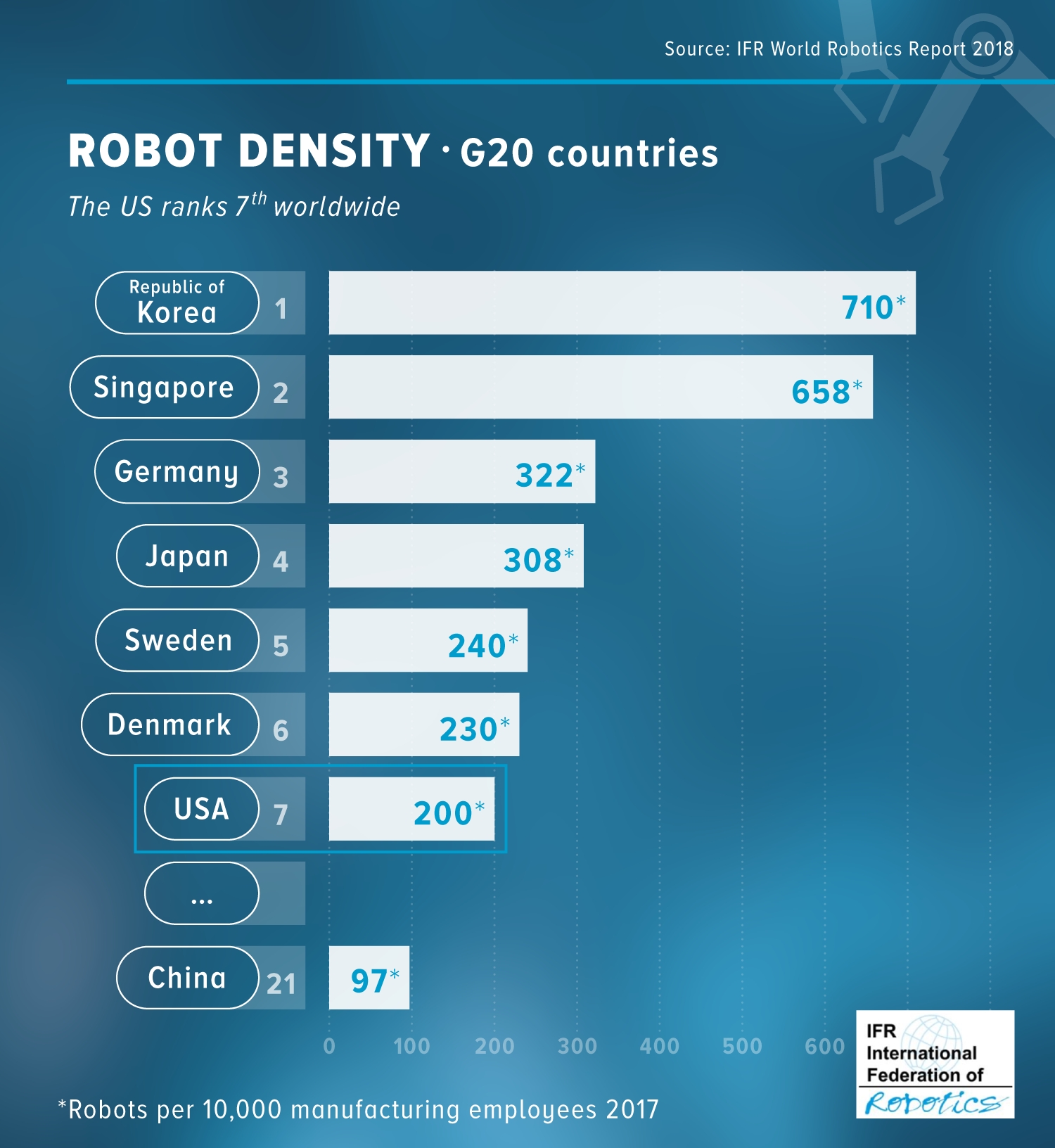 US Robot Density Now More Than Double That of China – IFR Says | Wire