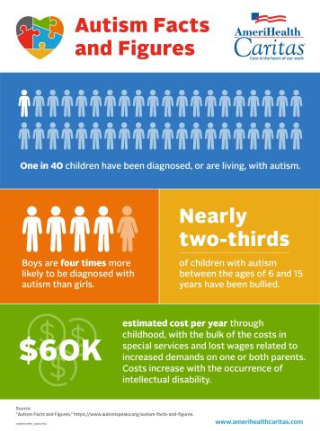 April is National Autism Awareness Month. There is no known cause of — or cure for — autism, but early diagnosis, intervention and access to appropriate services and supports have been known to lead to significantly improved outcomes. Infographic Courtesy AmeriHealth Caritas.