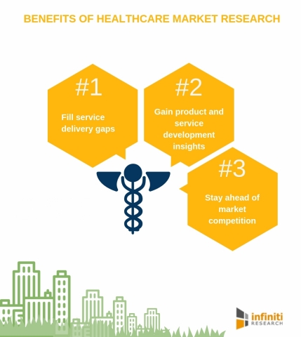 Benefits of healthcare market research. (Graphic: Business Wire)