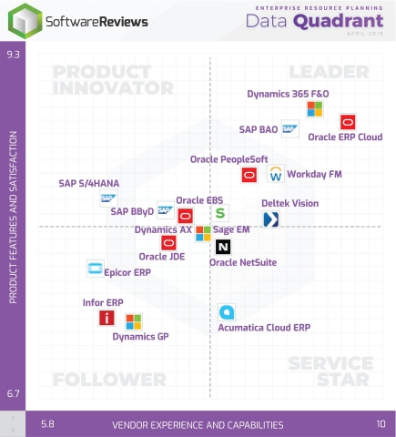 ERP Data Quadrant (Photo: Business Wire)