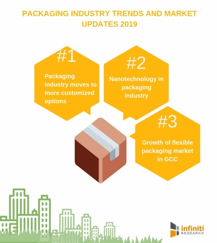 Packaging industry innovations and market updates 2019. (Graphic: Business Wire)