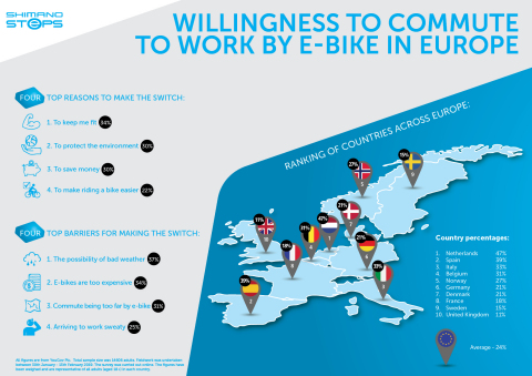 Willingness to commute to work by e-bike across Europe (Photo: Business Wire)