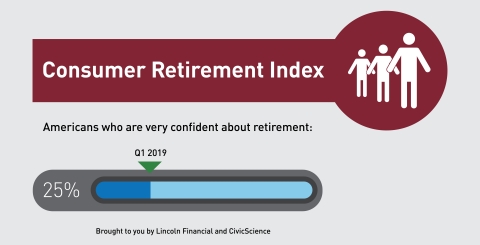 Only a quarter of Americans are very confident about retirement, reveals new Consumer Retirement Index from Lincoln Financial Group and CivicScience. (Graphic: Business Wire)