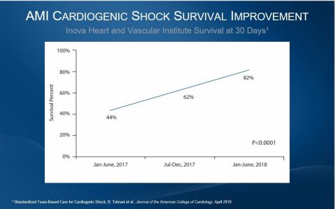 New data published in the Journal of the American College of Cardiology this week from Inova Heart and Vascular Institute. (Graphic: Abiomed, Inc.)
