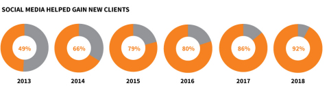 The sixth edition of the Putnam Investments Social Advisor Study was released today. (Graphic: Business Wire)